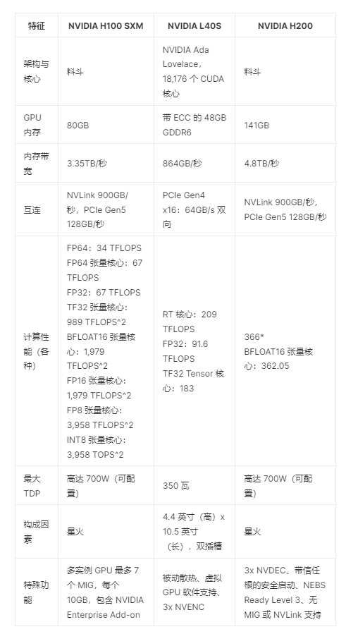NVIDIA H200、H100 和 L40S規格比較